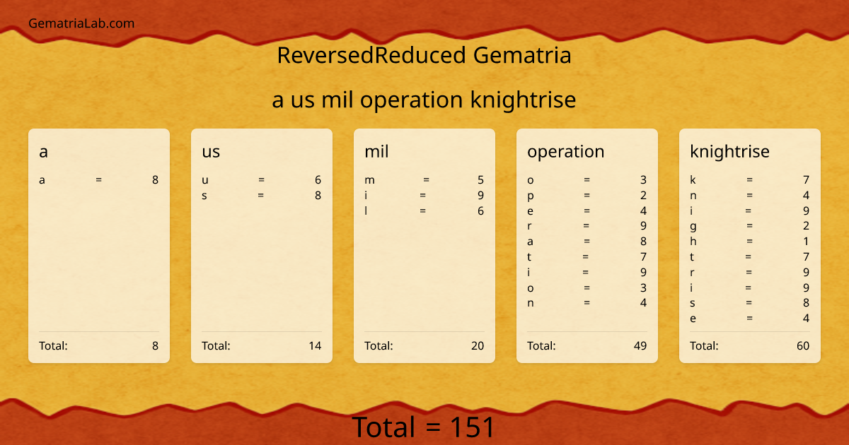 a us mil operation knightrise in reversedReduced Gematria